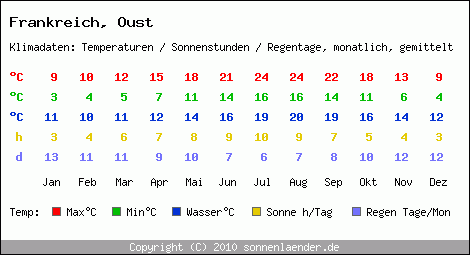 Klimatabelle: Oust in Frankreich