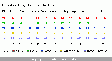 Klimatabelle: Perros Guirec in Frankreich