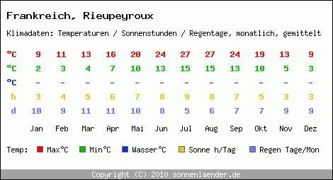 Klimatabelle: Rieupeyroux in Frankreich