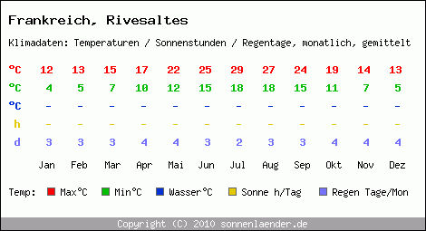 Klimatabelle: Rivesaltes in Frankreich