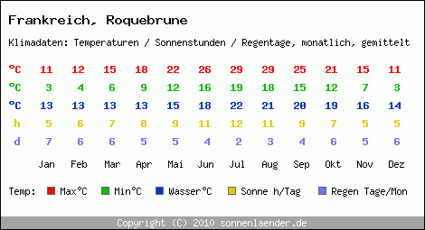 Klimatabelle: Roquebrune in Frankreich