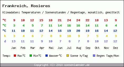 Klimatabelle: Rosieres in Frankreich