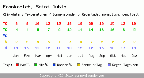 Klimatabelle: Saint Aubin in Frankreich