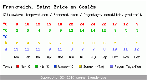 Klimatabelle: Saint-Brice-en-Cogls in Frankreich