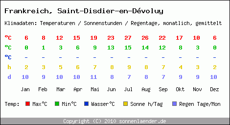 Klimatabelle: Saint-Disdier-en-Dvoluy in Frankreich