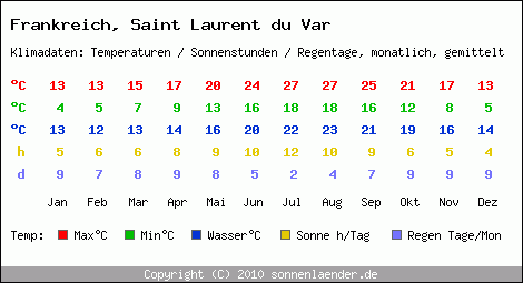 Klimatabelle: Saint Laurent du Var in Frankreich