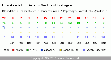 Klimatabelle: Saint-Martin-Boulogne in Frankreich