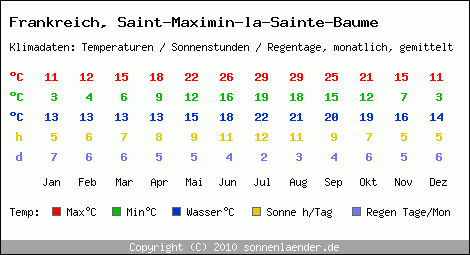 Klimatabelle: Saint-Maximin-la-Sainte-Baume in Frankreich