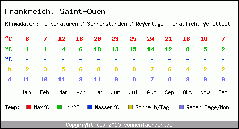 Klimatabelle: Saint-Ouen in Frankreich