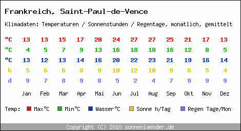 Klimatabelle: Saint-Paul-de-Vence in Frankreich