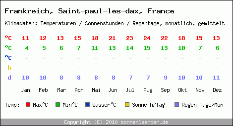 Klimatabelle: Saint-paul-les-dax, France in Frankreich