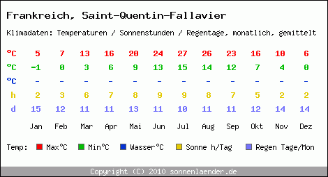 Klimatabelle: Saint-Quentin-Fallavier in Frankreich