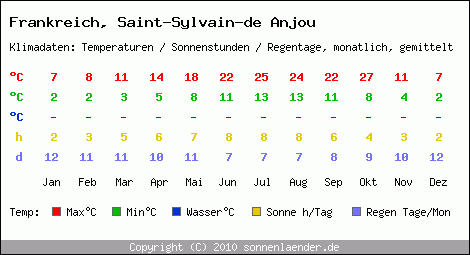 Klimatabelle: Saint-Sylvain-de Anjou in Frankreich