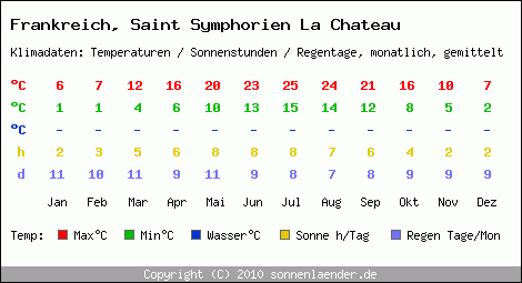 Klimatabelle: Saint Symphorien La Chateau in Frankreich