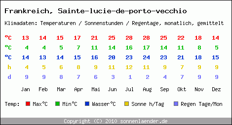 Klimatabelle: Sainte-lucie-de-porto-vecchio in Frankreich