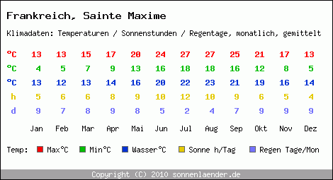 Klimatabelle: Sainte Maxime in Frankreich