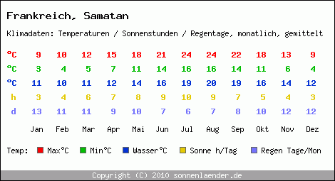 Klimatabelle: Samatan in Frankreich