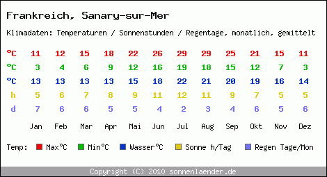 Klimatabelle: Sanary-sur-Mer in Frankreich