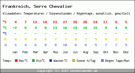 Klimatabelle: Serre Chevalier in Frankreich