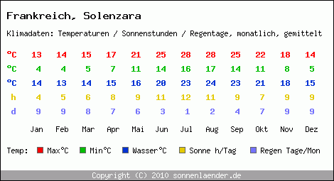 Klimatabelle: Solenzara in Frankreich