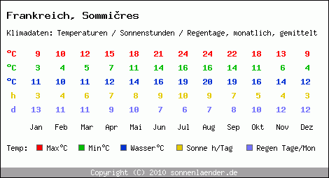 Klimatabelle: Sommires in Frankreich