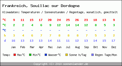 Klimatabelle: Souillac sur Dordogne in Frankreich