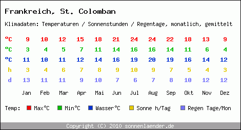 Klimatabelle: St. Colomban in Frankreich