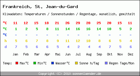 Klimatabelle: St. Jean-du-Gard in Frankreich