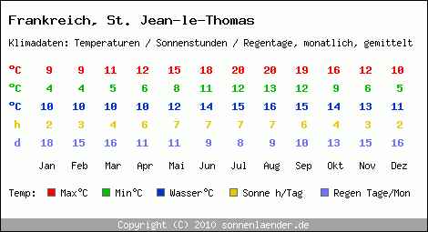 Klimatabelle: St. Jean-le-Thomas in Frankreich