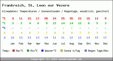 Klimatabelle: St. Leon sur Vezere in Frankreich