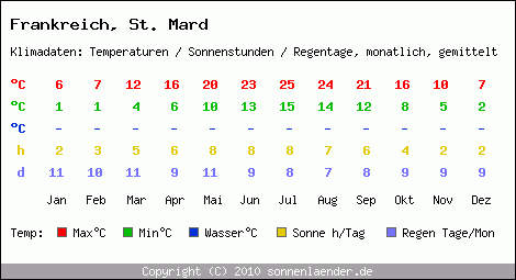 Klimatabelle: St. Mard in Frankreich