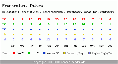 Klimatabelle: Thiers in Frankreich