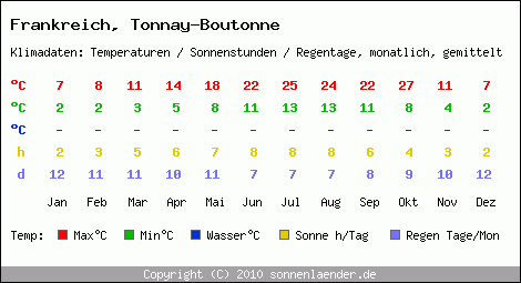 Klimatabelle: Tonnay-Boutonne in Frankreich