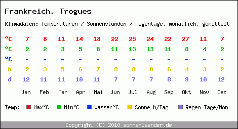 Klimatabelle: Trogues in Frankreich