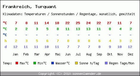 Klimatabelle: Turquant in Frankreich