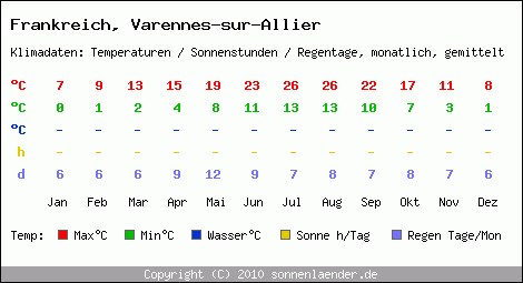 Klimatabelle: Varennes-sur-Allier in Frankreich