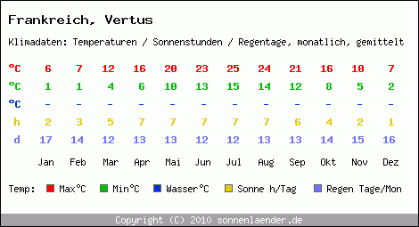 Klimatabelle: Vertus in Frankreich