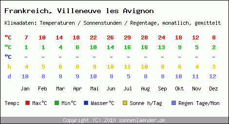 Klimatabelle: Villeneuve les Avignon in Frankreich