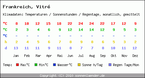 Klimatabelle: Vitr in Frankreich