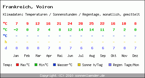 Klimatabelle: Voiron in Frankreich