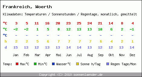 Klimatabelle: Woerth in Frankreich