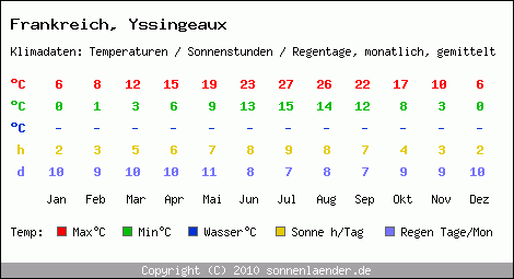 Klimatabelle: Yssingeaux in Frankreich