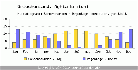 Klimadiagramm: Griechenland, Sonnenstunden und Regentage Aghia Ermioni 