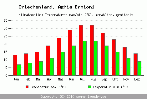 Klimadiagramm Aghia Ermioni, Temperatur