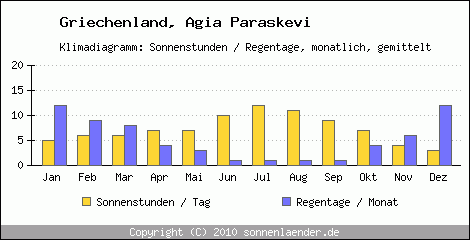 Klimadiagramm: Griechenland, Sonnenstunden und Regentage Agia Paraskevi 