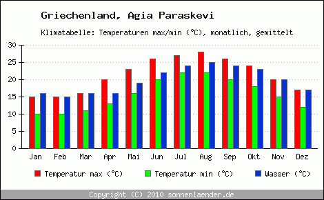 Klimadiagramm Agia Paraskevi, Temperatur