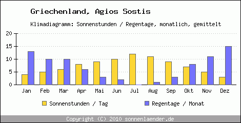 Klimadiagramm: Griechenland, Sonnenstunden und Regentage Agios Sostis 