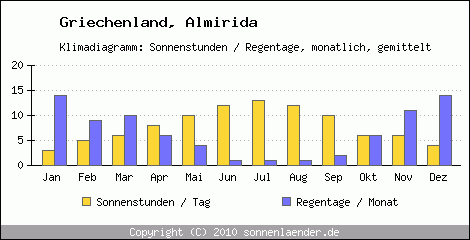 Klimadiagramm: Griechenland, Sonnenstunden und Regentage Almirida 