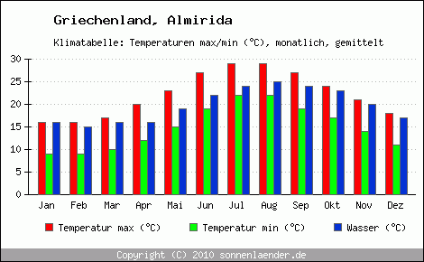 Klimadiagramm Almirida, Temperatur