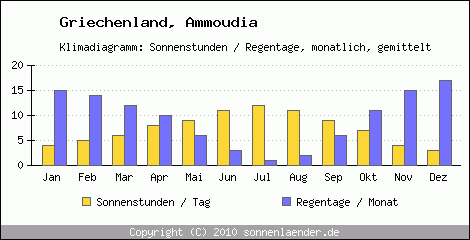 Klimadiagramm: Griechenland, Sonnenstunden und Regentage Ammoudia 